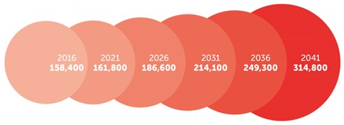 Homelessness Projections